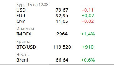 Новости экономики Рост ВВП России по итогам января-мая составил 1,5% в годовом выражении, говорится в обзоре Минэкономразвития. Темпы роста корпоративного кредитования в июле превысили уровень июня, говорится в комментарии ЦБ России. В первом полугодии вклады населения в банках увеличились на 6,4%, до 59,8 трлн рублей, сообщило АСВ. Чистая прибыль Сбербанка по РСБУ по итогам июля составила 144,9 млрд рублей, что на 6,8% больше по сравнению с тем же периодом прошлого года. Компания Ford Motor намерена вложить 2 млрд долларов в модернизацию завода в штате Кентукки, где будут собираться доступные электромобили.