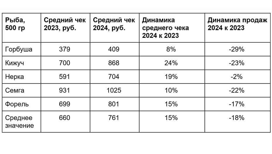 Красная рыба подорожала в Петербурге до 24% к новогодним праздникам  Такие выводы эксперты сделали по итогам исследования, в ходе которого изучили 720 тыс. чеков, выданных покупателям лосося в этих регионах с октября по декабрь 2024 года.  Сильнее всего, как сообщили "Деловому Петербургу" аналитики "Контур.Маркета", в цене вырос кижуч — до 868 рублей за полкило, что на 24% выше по сравнению с показателями прошлого года. При этом спрос на данную рыбу упал пропорционально, а ещё реже петербуржцы покупали горбушу: хотя она подорожала меньше всего, её покупали на 29% реже.