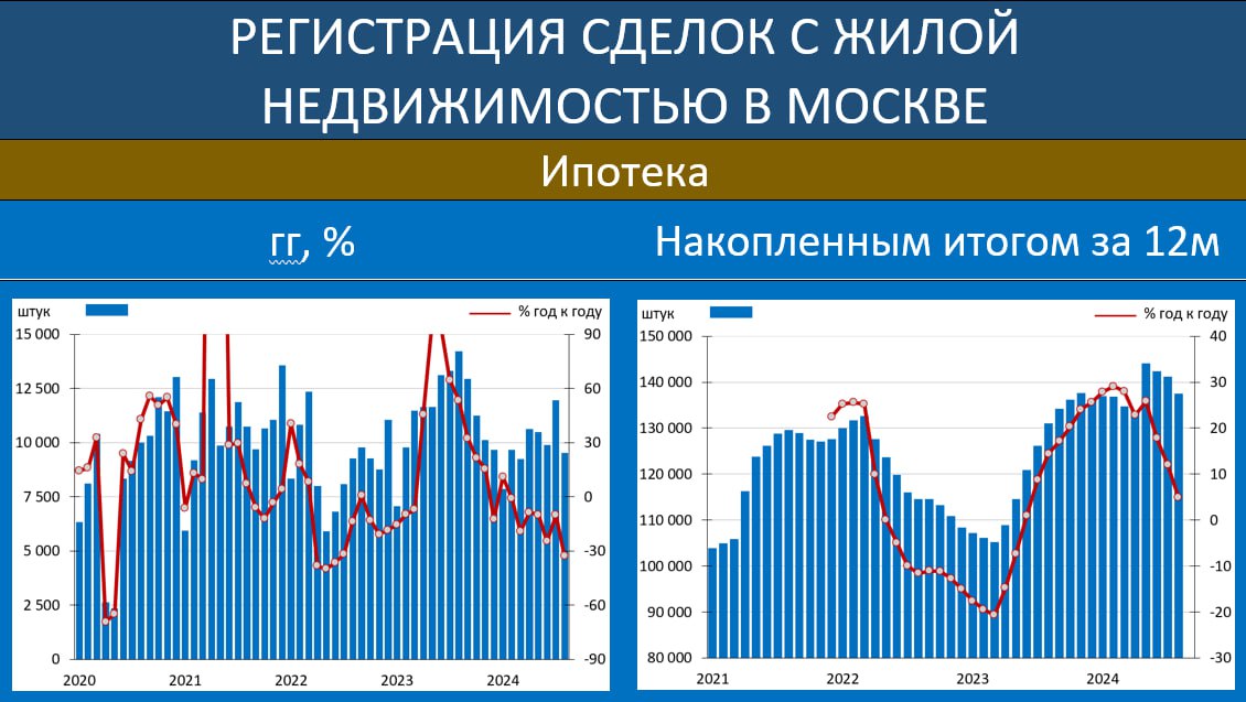 ИПОТЕКА В МОСКВЕ: ОЖИДАЕМЫЙ ОБВАЛ, И СРАЗУ НА 20 ПРОЦЕНТОВ ЗА МЕСЯЦ!  По данным Росреестра  , в августе число зарегистрированных ипотечных договоров в Москве составило 9 539  -32.8% гг  vs 11 948  -10.2% гг  и 9 885  -24.7% гг  двумя месяцами ранее. Это дало моментально -20.2% в помесячном исчислении.  За 8м24: 79 273  -14.1% гг   1 июля закончилась льготная ипотека, которая была основным ценообразующим фактором на первичке. Это привело к сильнейшему ценовому перекосу первичного рынка  по некоторым оценкам - до 40% премии к вторичке . Конечно, отдельные льготные программы с определенными видоизменениями сохраняются, но это уже не те масштабы. В любом случае, рыночная ипотека сейчас крайне дорогая, и желающим  ну, вдруг  ее взять, надо ждать лучших времен.