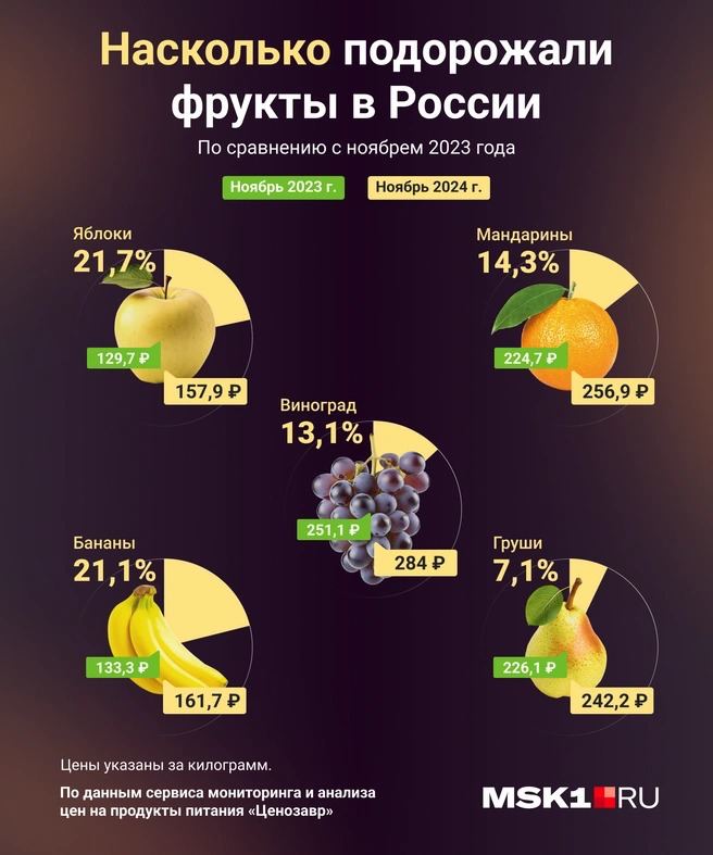 По сравнению с прошлым годом фрукты в стране заметно подорожали. О том, что сделало фрукты «золотыми», наши коллеги из   спросили экспертов. И вот что они рассказали:   ⏺ фрукты подорожали из-за слабого курса рубля;  ⏺ случилось увеличение издержек производителей;  ⏺ в этом году было меньше урожая яблок в южных регионах Центрального Черноземья;  ⏺ магазинам уже не хватает свежих российских яблок из-за недостатка фруктохранилищ, поэтому приходится обращаться к импорту;  ⏺нужно помнить о увеличении цены садоводческих средств и оборудования — они заграничные.   А вы заметили рост цен?     — нет, всё осталось так, как было.    — фрукты-овощи сильно подорожали!