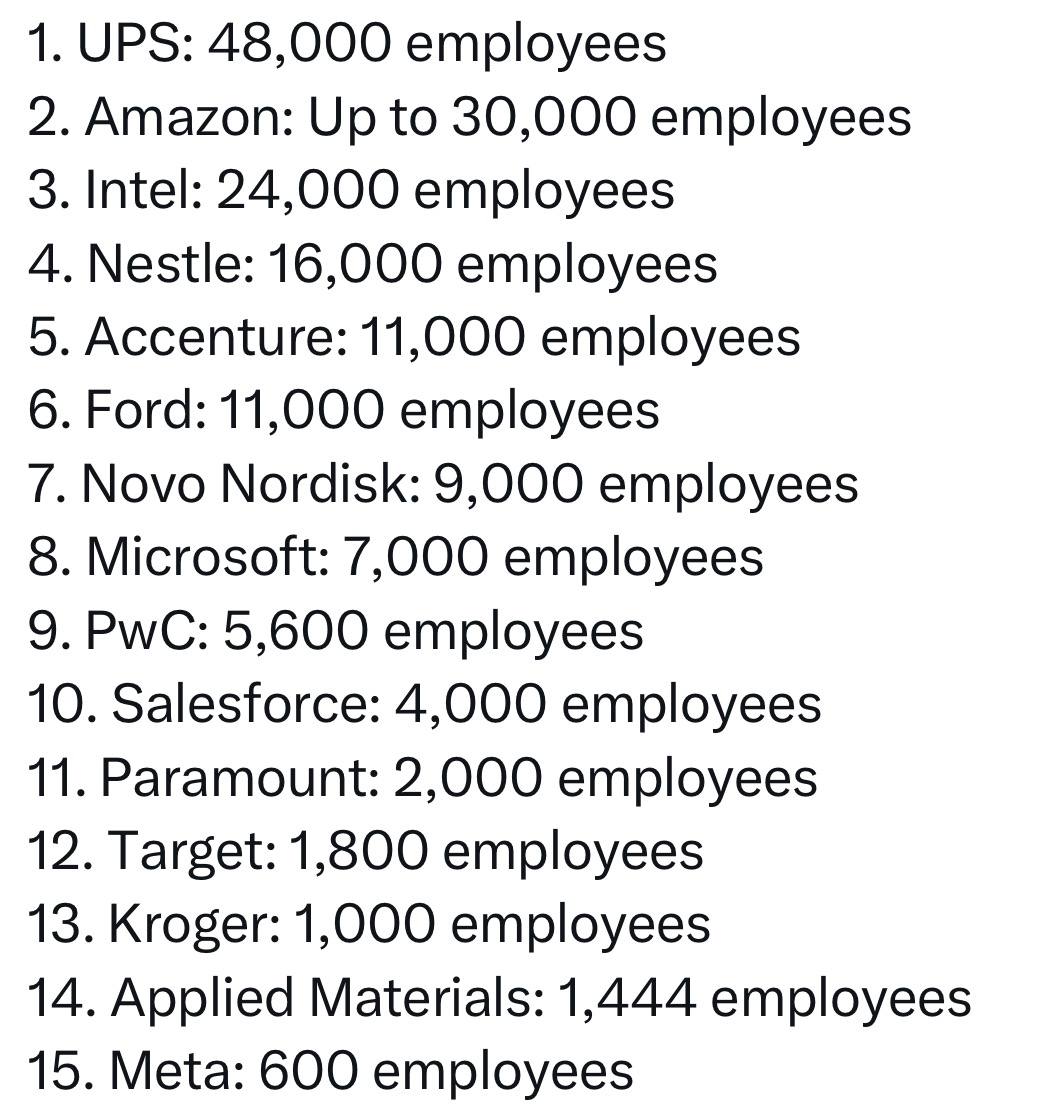 Увольнения анонсированные за последние пару месяцев При этом у большинства этих компаний растет выручка и ключевые метрики То есть это эффект автоматизации роботики и ИИ в первую очередь а не сжимающейся экономики В ближайшие годы для линейных позиций типа саппорта и складов это будет сильно ускоряться что приведет к более высокой эффективности этих компаний Работы то в целом в мире масса но теперь она требует энергичность проактивность креативность и талант