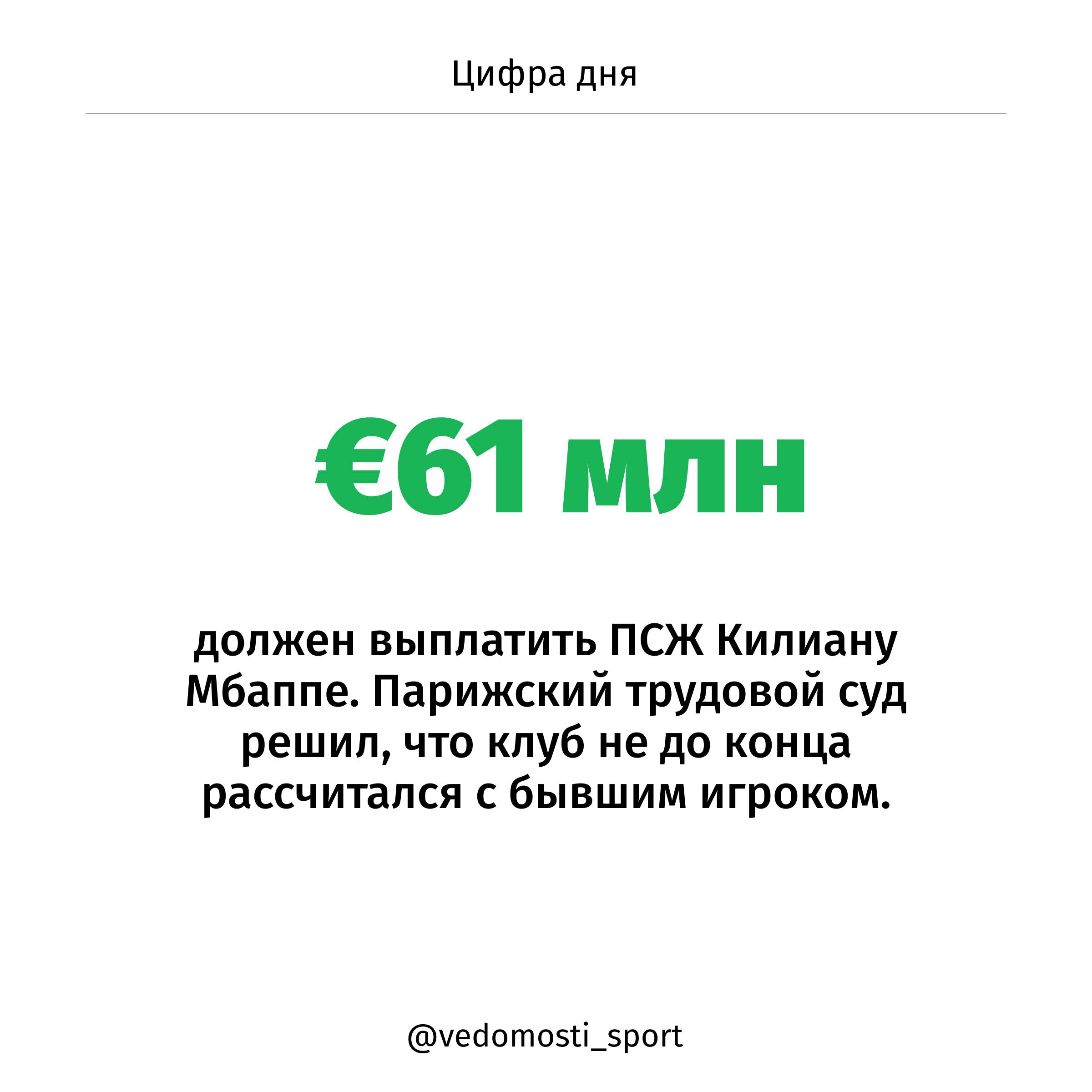 Изначально Мбаппе запрашивал 55 млн евро затем увеличил сумму до 263 млн Ответный иск клуба к игроку на 440 млн за ущерб репутации срыв сделки с Аль Хилялем и т д был отклонен Французский футболист выступал за ПСЖ с 2017 по 2024 гг Сумма трансфера Мбаппе из Монако 180 млн евро является второй в истории В 2024 г француз перешел в мадридский Реал в статусе свободного агента В ПСЖ утверждают что еще в 2023 м Мбаппе устно согласился потерять часть суммы полагающейся ему по контракту Подписывайтесь на Ведомости Спорт