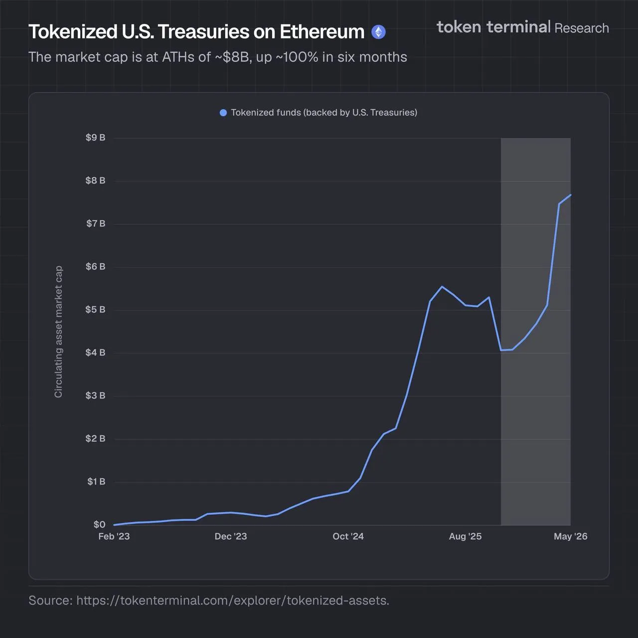 Токенизированные облигации США растут на Ethereum Рыночная капитализация токенизированных казначейских облигаций США в сети Ethereum достигла рекордных 8 млрд увеличившись вдвое за последние полгода