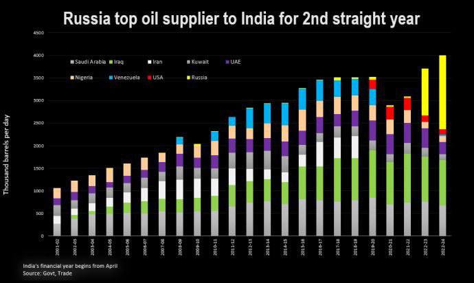 Россия стала главным поставщиком нефти в Индию, обойдя ОАЭ  По данным Reuters, доля России в индийском импорте нефти выросла с 14% до 57% за год, в то время как поставки из ОАЭ сократились с 42% до 23%. Общий объем импорта нефти Индией составил около 3 млн тонн.  Доли других поставщиков также значительно снизились: Катар уменьшил поставки с 21% до 9%, а совокупная доля остальных стран упала с 23% до 9%.