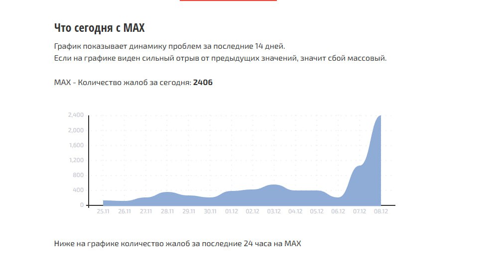 В МАХ заявили о штатной работе мессенджера О неполадках ранее сообщили пользователи платформы Сбой рф По данным сервиса сегодня утром поступило более двух тысяч сообщений о некорректной работе большинство из Москвы Новосибирской области Санкт Петербурга и Краснодарского края МАХ работает в штатном режиме рассказали ТАСС в пресс службе платформы О сбоях также сообщал сервис Downdetector который зарегистрировал более одной тысячи жалоб Они касались проблем с загрузкой и входом на сайте и в приложение Обращения начали поступать около 09 00 мск Подписаться на Говорит Москва Telegram VK MAX