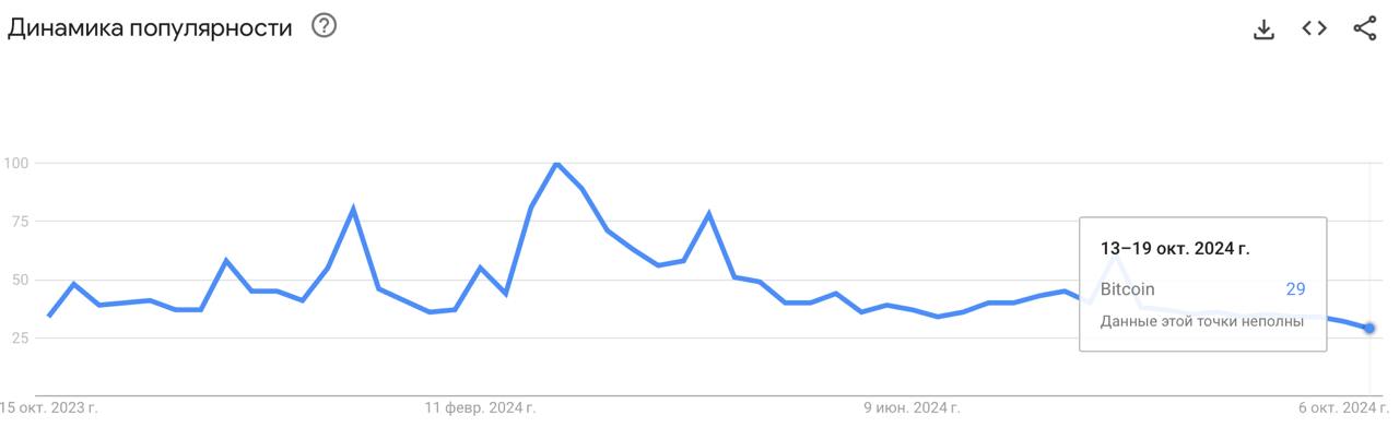 Поиск Google по запросу BTC на годовом минимуме  Из 100-й шкалы мировой интерес к поисковому запросу снизился до 29 к концу недели. Пик наблюдался в марте этого года, когда BTC штурмовал ATH  Сейчас BTC - 65.600  Держите BTC в портфеле?   - Да  - Нет  - Рано