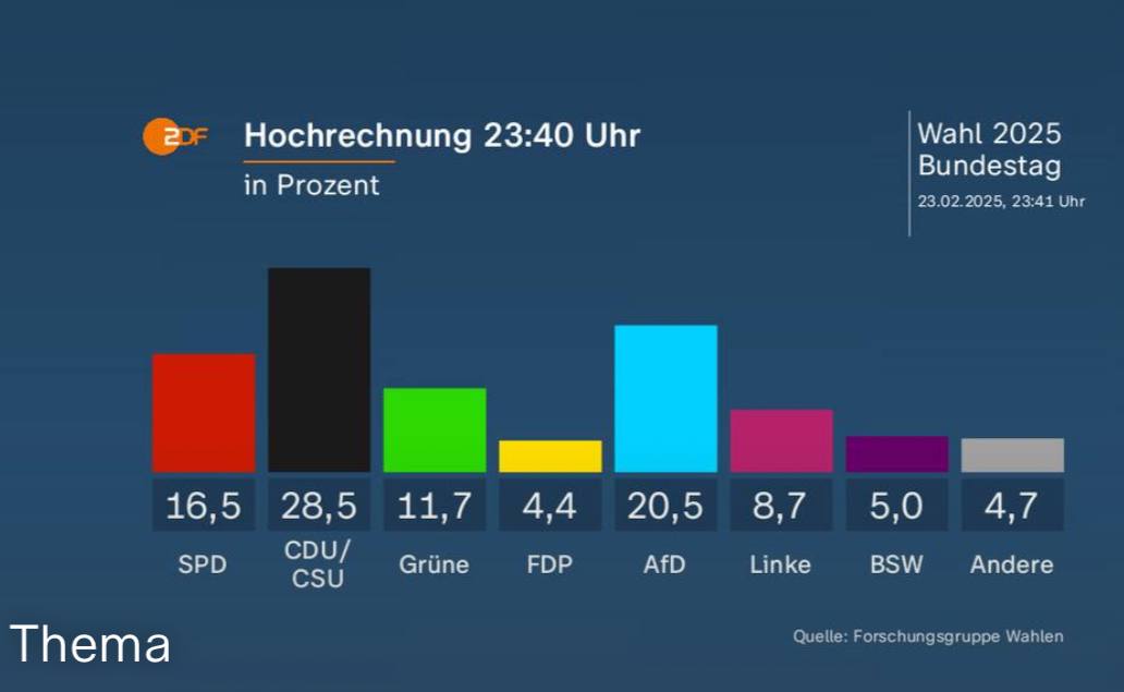 Промежуточные на 23:40 - Партия Сары делает 5%  Считаю, это хорошо. Напомню, Сара Вагенкнехт тоже обещала уйти из политики, если её партия не пройдёт.  И если Шольца или Линднера мы особо не запомним, как политиков  не умоляю их заслуги, просто не настолько харизматичны, как Сара   Лично считаю, что она очень яркая и такой политик точно нужен в Бундестаге, как и её партия. И раз уж они в районе 5% - то давайте посмотрим, как они себя покажут в парламенте.  Напомню, они голосовали с CDU за реформу по миграции. Значит, в теории, могут быть в коалиции  CDU + SPD + BSW