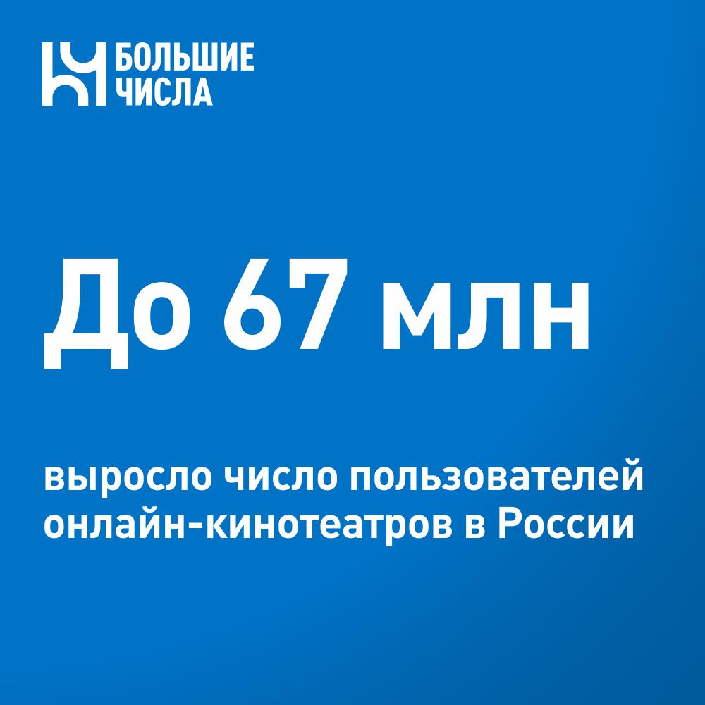 До 67 млн человек выросло число пользователей онлайн-кинотеатров в России На конец июля 2025 года онлайн-кинотеатры обслуживают по подписке 67 млн человек, что на 26% больше, чем годом ранее, следует из исследования информационно-аналитического агентства TelecomDaily. Число платных подписок при этом увеличилось на 44%, с 36 млн до 52 млн. Лидеры по количеству пользователей: «Кинопоиск» — 24,6% Okko — 17,4% «Иви» — 16% По доле абонентов с платной подпиской также лидирует «Кинопоиск» — 23%. На втором месте Wink — 16,6%, Okko и Kion делят третье — 16,1% и 16% соответственно.