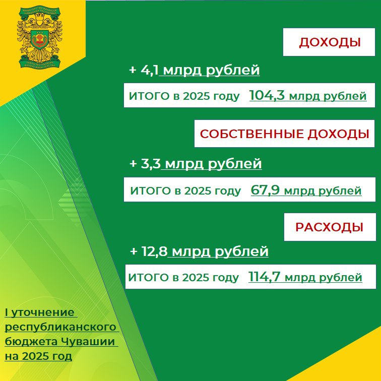 Главой Чувашии Олегом Николаевым подписан Закон о внесении изменений в республиканский бюджет на 2025–2027 годы.  Накануне большинством голосов он был принят на очередной XXXIII сессии Госсовета Чувашии седьмого созыва.  «Бюджет Чувашии вырос. <…> Важно, что из 12,8 миллиардов дополнительно выделяемых в 2025 году средств 10 будет направлено на поддержку социальной сферы. Они помогут построить и отремонтировать школы, детские сады и больницы, модернизировать спортивные объекты, улучшить культурное пространство и, конечно, поддержать тех, кто особенно нуждается в помощи. Будем стремиться, чтобы каждый рубль был использован эффективно, каждый проект был выполнен качественно и своевременно» , — подчеркнул Олег Николаев.  Делимся подробностями в инфографике