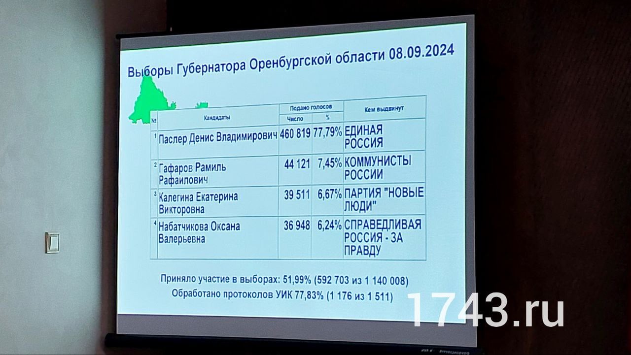 Обработано 77,83 % протоколов.   Предварительные данные об итогах голосования:     Денис Паслер - 77,79 %;   Рамиль Гафаров - 7,45 %;   Екатерина Калегина - 6,67%;   Оксана Набатчикова - 6,24 %.