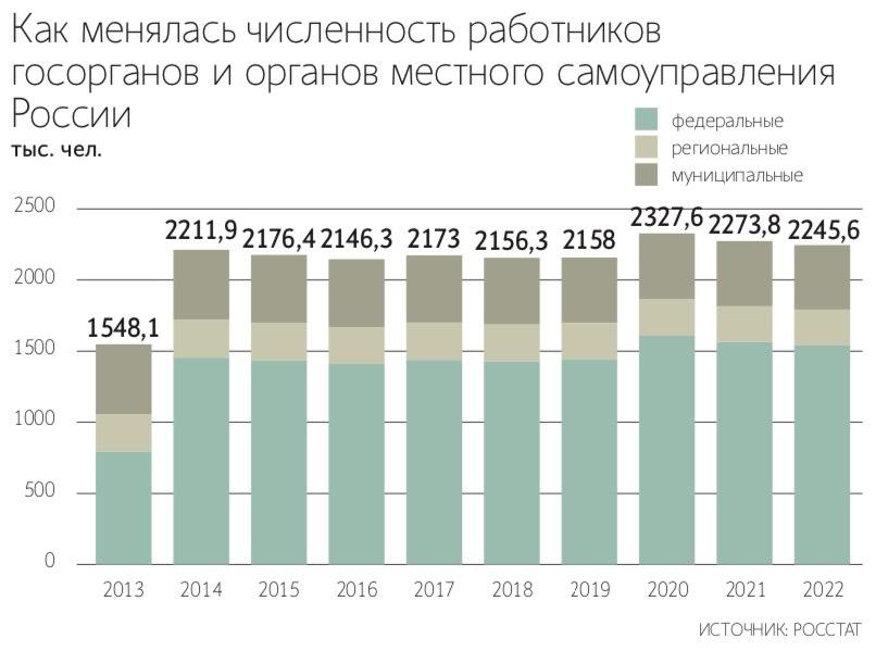 На рекрутинговых сайтах увеличилось число вакансий для госслужащих  В феврале правительство Ярославской области опубликовало вакансию заместителя министра туризма на рекрутинговом сайте HeadHunter  hh. ru . По данным платформы, в последние два года появляется все больше открытых предложений для госслужащих.   В течение 2023 года на hh. ru государственные организации опубликовали 636 вакансий для высшего менеджмента, в 2024 году – 724, а за первые два месяца текущего года – 84. За последний год было размещено свыше 20 вакансий на позиции заместителей и помощников министра на региональном уровне, рассказал представитель HeadHunter.    По словам руководителя отдела по работе с клиентами кадровой компании Uteam Анны Китаевой, ранее подбор персонала шел преимущественно по «министерским каналам», но сейчас ситуация изменилась. Одной из ключевых причин является острая нехватка кадров. Китаева также отмечает, что привлекать специалистов стало сложнее из-за ограничений на выезд за границу для госслужащих.    Подпишитесь на «Ведомости»