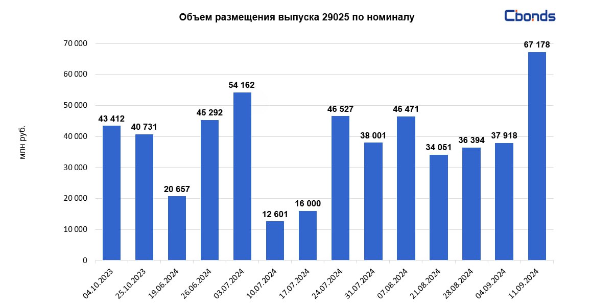 #ОФЗ #МинфинРФ   Минфин РФ разместил ОФЗ-ПК 29025  дата погашения – 12 августа 2037 года  на 67.178 млрд рублей при спросе в 242.231 млрд рублей.  Цена отсечения составила 94.85% от номинала. Средневзвешенная цена – 94.8976% от номинала.