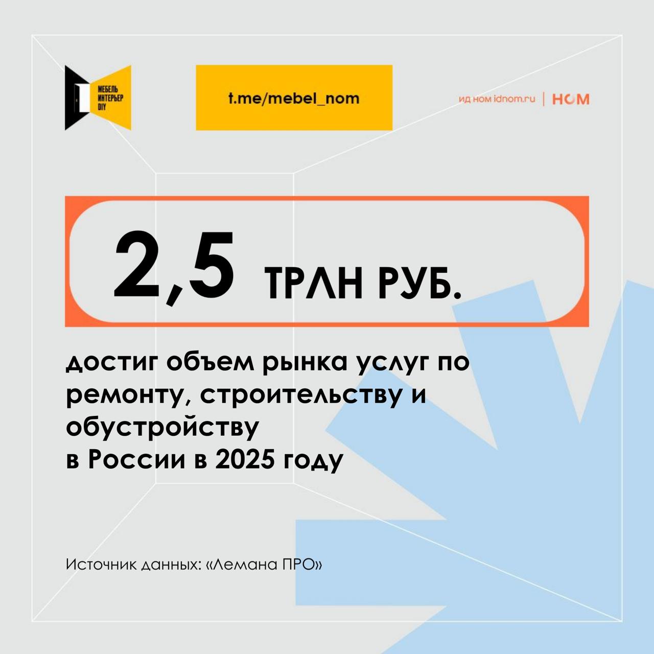 Рынок частных услуг по строительству и ремонту показывает заметный рост Услуги мастеров по ремонту становятся все популярнее по данным исследования Лемана ПРО 41 россиян привлекали к ремонту своих домов и квартир Чаще всего их услугами пользовались в Москве 50 и Санкт Петербурге 48 опрошенных жителей этих городов При этом в регионах показатель не сильно ниже от 35 до 40 опрошенных жителей Структура рынка услуг по строительству и ремонту в денежном выражении тоже поменялась  Первое место теперь занимает строительство загородного дома 219 млрд рублей  За ним следует комплексный ремонт под ключ 52 млрд рублей  С большим отрывом идут услуги по монтажу натяжного потолка 29 млрд рублей  Отделка фасадов сэндвич панелями и облицовка кирпичом 26 млрд рублей на каждую категорию  Остекление балкона 25 млрд рублей  Работы по ремонту и обслуживанию помещений от починки крупной бытовой техники до электромонтажных работ Экономить потребители стараются на закупке материалов для строительства и ремонта 68 опрошенных Исполнителям ремонтникам закупки делегируют только 16 и 4 дизайнерам Не даром спрос сотрудников из кризисных отраслей на получение рабочих и сервисных специальностей вырос на 50 в первой половине 2025 года Мебельное дело