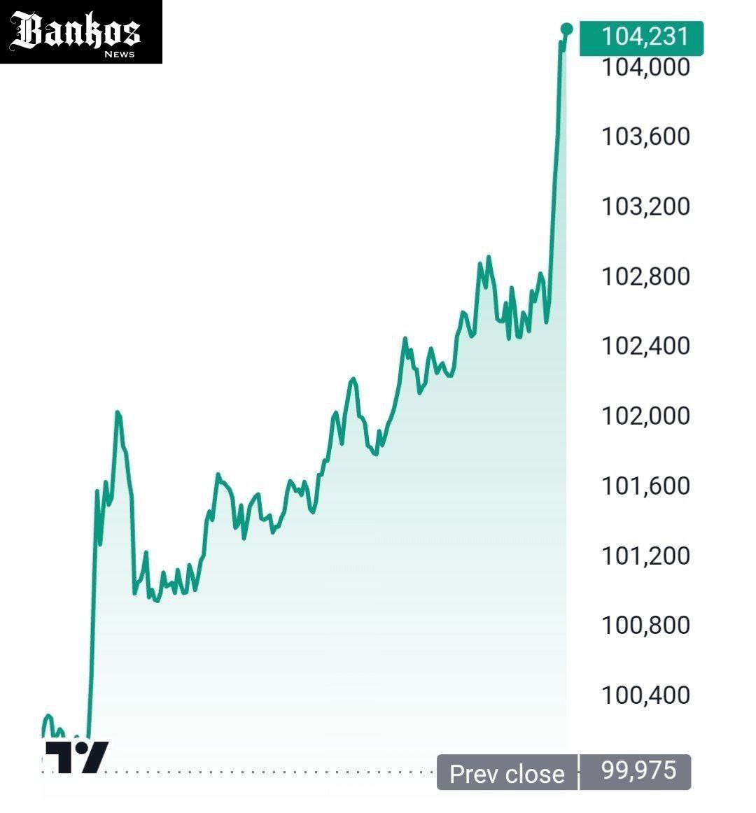 Bitcoin поднялся выше $104,000.