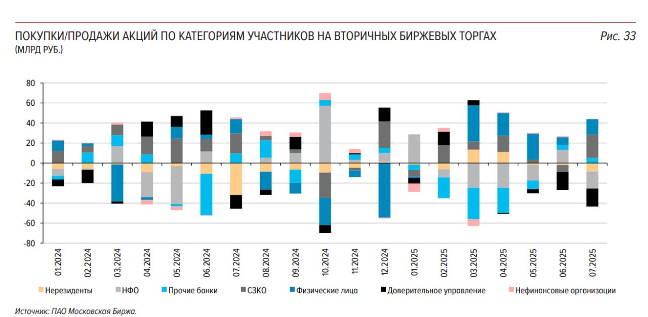 Крупнейшими нетто-покупателями акций на торгах в июле стали СЗКО, вернувшиеся к нетто-покупкам: они предъявили спрос на бумаги в размере 23,5 млрд руб. месяцем ранее они продали бумаг на сумму 7,1 млрд руб. . Также частично восстановили свой интерес к акциям розничные инвесторы, увеличив нетто-покупки бумаг с 7,8 млрд руб. в июне до 15,2 млрд руб. в июле. Банки, не относящиеся к перечню системно значимых, продолжили покупать бумаги на уровне прошлого месяца – 5,2 млрд руб. в июне – 4,9 млрд руб. . Крупнейшими нетто-продавцами второй месяц подряд выступили НФО в рамках доверительного управления, реализовавшие акций на 18,0 млрд руб. в июне – 17,9 млрд руб. . Также значительные продажи бумаг совершили НФО за счет собственных средств и нерезиденты – на сумму 17,0 и 8,5 млрд руб. соответственно. Внимание вопрос, когда закроются форточки и НФО с ДУ перестанут лить акции?