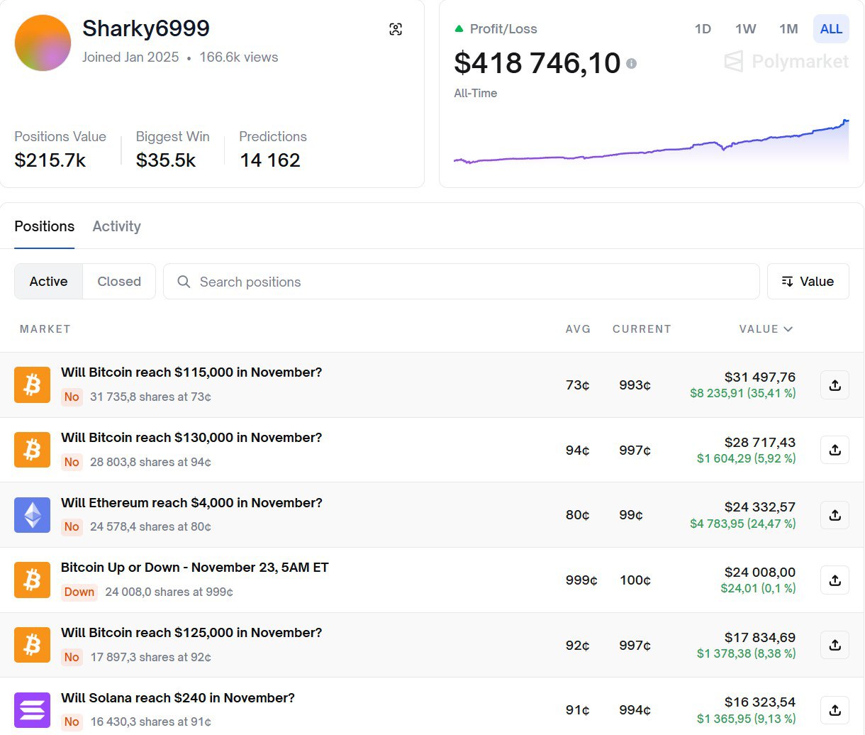 На Полимаркете нашли трейдера который взломал систему его серия сделок близка к 100 успеха Секрет прост чувак заходит в сделку в последние секунды когда исход уже очевиден и забирает свои 0 1 1 с каждой позиции Да это копейки но риска фактически нет В итоге за месяц он поднял около 130 тысяч а с начала 2025 го больше 415 тысяч