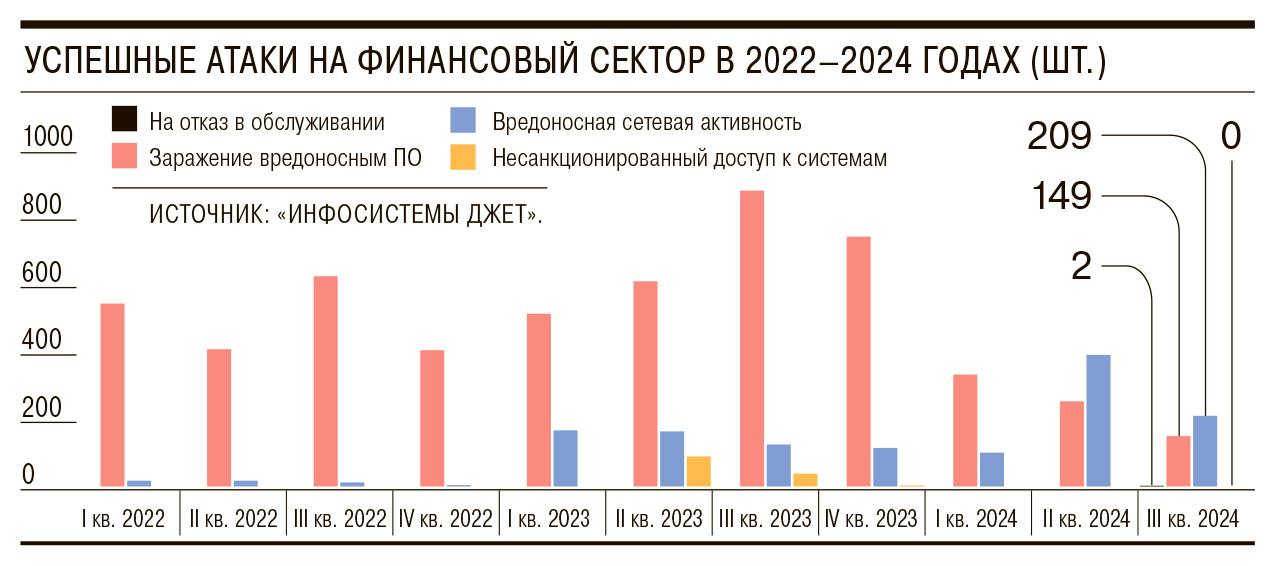 Финансовый сектор в России повысил отражаемость кибератак. По итогам третьего квартала 2024 года число инцидентов в отношении банков, страховых компаний и бирж, которые закончились нарушением контура киберзащиты, значительно сократилось и достигло минимального значения за три года.   Это произошло на фоне роста инвестиций в обеспечение информационной безопасности, в том числе тщательную работу с сотрудниками. Злоумышленники, в свою очередь, переориентировались с использования вредоносного ПО на сетевые атаки. Подробнее — в материале «Ъ».   #Ъузнал