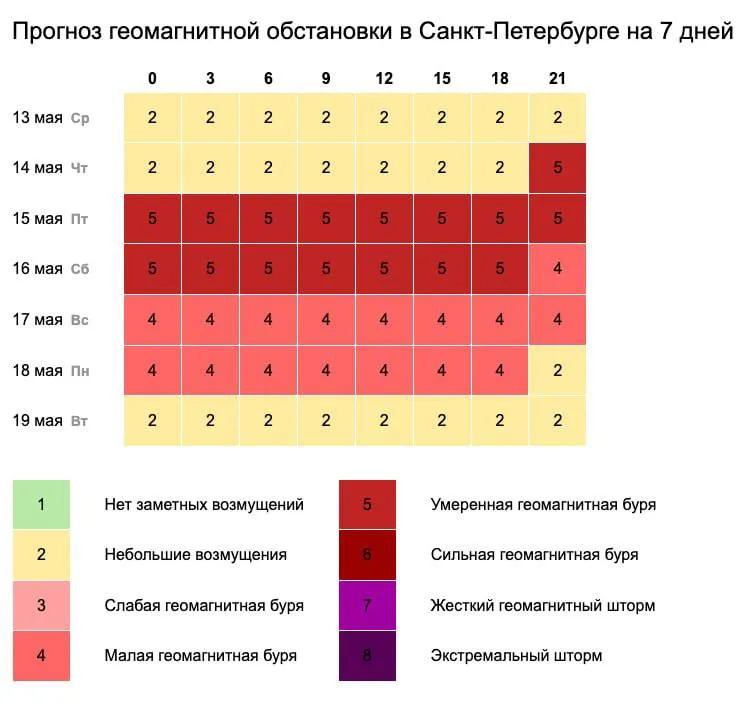 В пятницу Землю накроет магнитная буря Первые геомагнитные возмущения возможны уже сегодня планету может задеть край плазменного облака выброшенного Солнцем 10 мая Держимся морально готовимся центральный РК center peterburga