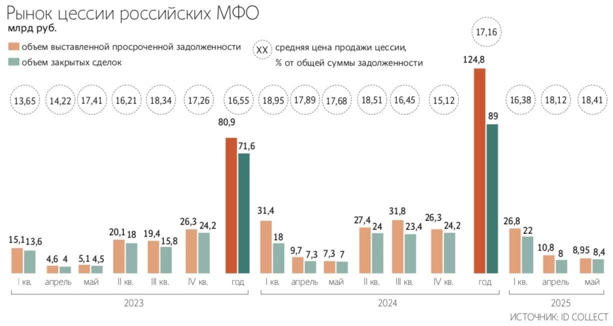 Коллекторы купили рекордные ₽38,4 млрд долгов МФО за 5 месяцев 2025 года — на 19% больше, чем в 2024 году, и на 73% выше уровня 2023 года — Ведомости Читать далее #ZAYM