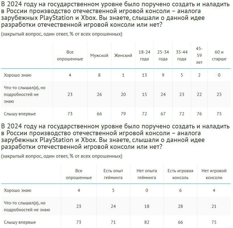Опыт гейминга есть у 77% интернет-пользователей среди молодежи до 25 лет – у 93% , сейчас играют в видеоигры 44% среди молодежи – 71% . Те, кто перестал играть, объясняют это утратой интереса 51% , нехваткой времени 49% и взрослением 41% . Среди никогда не игравших 74% заявили, что им это неинтересно. Чаще всего для видеоигр используют ПК 82% , на втором месте – телефон 63% , третье делят планшеты и игровые консоли по 27% , самая популярная – PlayStation 24% . Консоль есть у 20% в группах до 35 лет – у 29-30% , 12% планируют приобрести ее в ближайшие год-три. Основные мотивы покупки – отдых от рутины 43% и снятие эмоционального напряжения 39% . О разработке российской консоли слышали 27% опрошенных, в том числе хорошо осведомлены об этом 4%. Большинство респондентов 57% относится к идее положительно, при этом только 25% думают, что отечественная консоль будет не уступать по качеству PlayStation или Xbox. Особенно скептично настроены те, у кого есть опыт гейминга и своя консоль. Опрос: ВЦИОМ