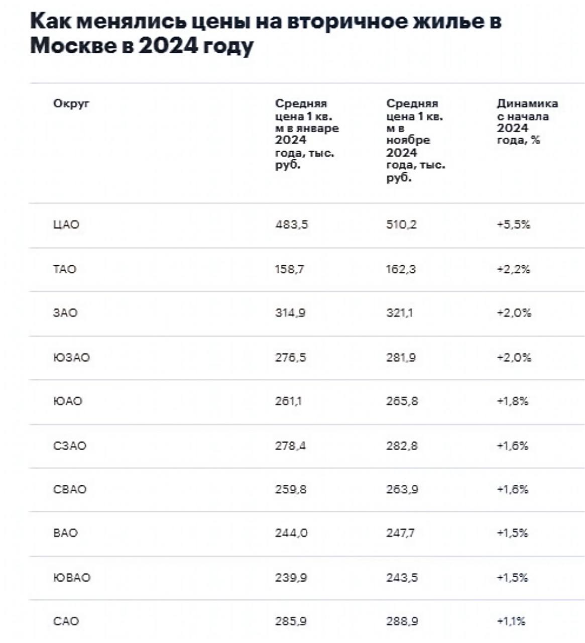 Риелторы отметили оживление на рынке вторичного жилья в Москве  К концу осени 2024 года рынок вторичного жилья в Москве показал рост спроса на 5%. Большинство сделок проходят без ипотеки, что связано с накопившимся спросом и экономической нестабильностью. Риелторы отмечают, что многие покупатели предпочитают инвестировать в недвижимость, а не хранить деньги в банках из-за высоких ставок и инфляции.  Цены на вторичку в Москве остаются стабильными:   Старая Москва: с начала года цена за кв. м выросла на 2%, до 285 тыс. руб.    В центре города цены увеличились на 5,5%  до 510,2 тыс. руб. за кв. м .    В Новой Москве подорожание составило 0,7%, до 206,8 тыс. руб. за кв. м.    Риелторы объясняют возросшую активность покупателей накопившимся нереализованным спросом и опасениями из-за текущей макроэкономической ситуации.  #вторичка  Данные: «Инком-Недвижимость»   Читать РБК Недвижимость в Telegram