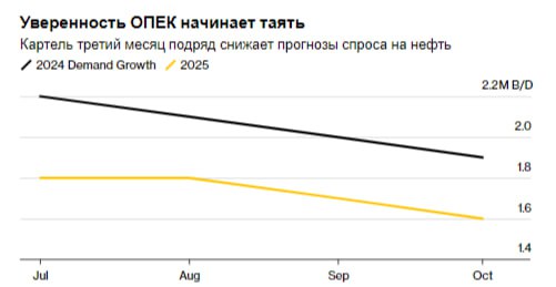 ОПЕК снижает прогнозы роста мирового спроса на нефть третий месяц подряд ПОДПИСАТЬСЯ   Jkinvest_news