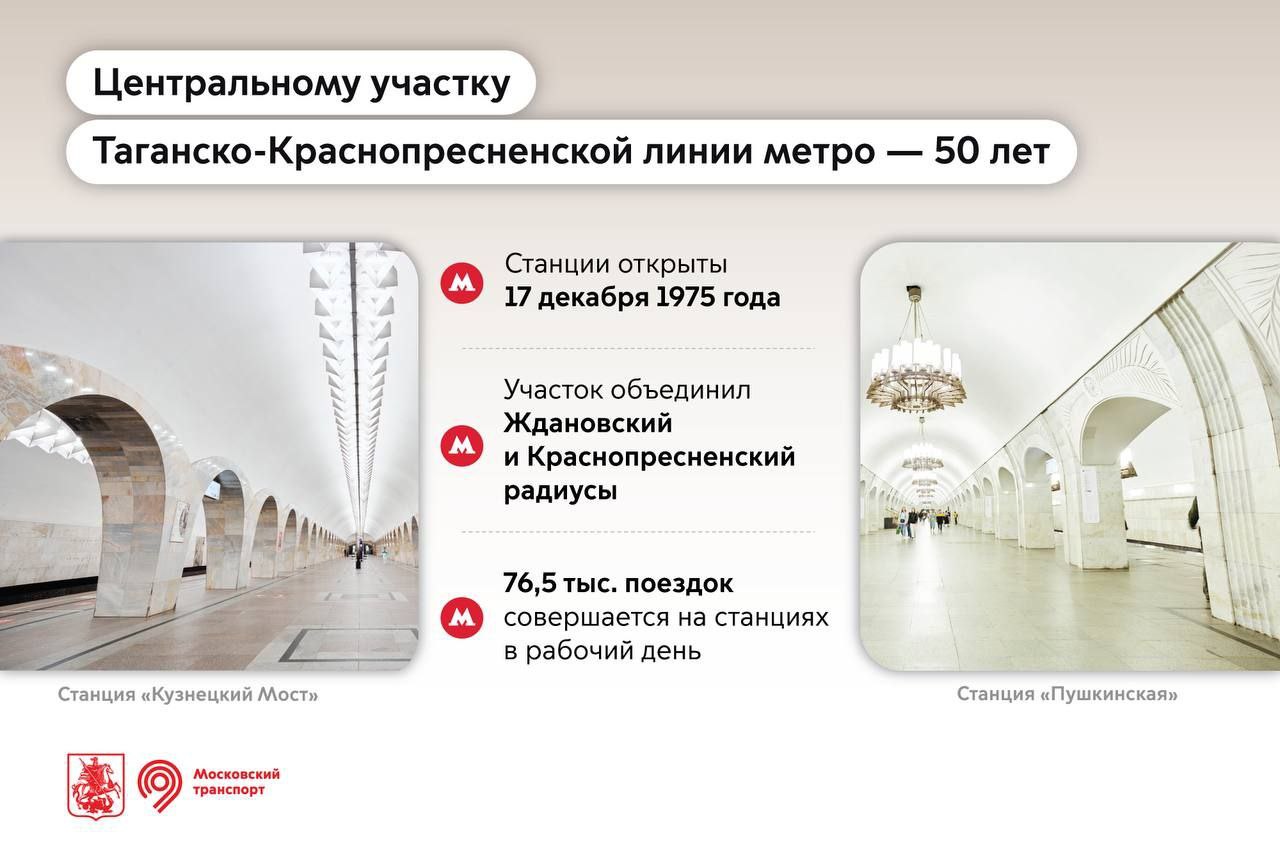 Центральному участку Таганско Краснопресненской линии метро 50 лет Тогда в составе нового участка открыли станции Кузнецкий Мост и Пушкинская Сейчас станции востребованы не только у москвичей но и у туристов Сегодня в рабочие дни на них совершают 76 5 тысячи поездок Пассажиров перевозят только современные поезда типа Москва В последние несколько лет на Таганско Краснопресненской линии добавились пересадки на Большую кольцевую и на Некрасовскую Это сделало поездки еще комфортнее подчеркнул Сергей Собянин Подпишись на Агентство Москва Мы в МАХ
