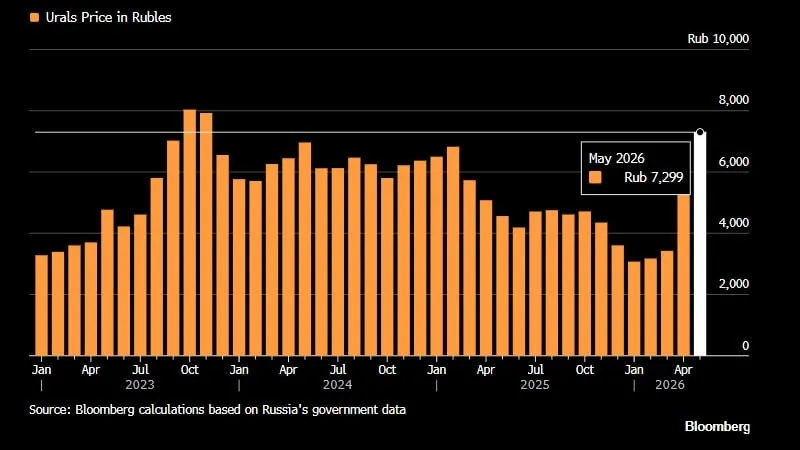 Цена на российскую нефть Urals в рублях достигла самого высокого уровня с октября 2023 г