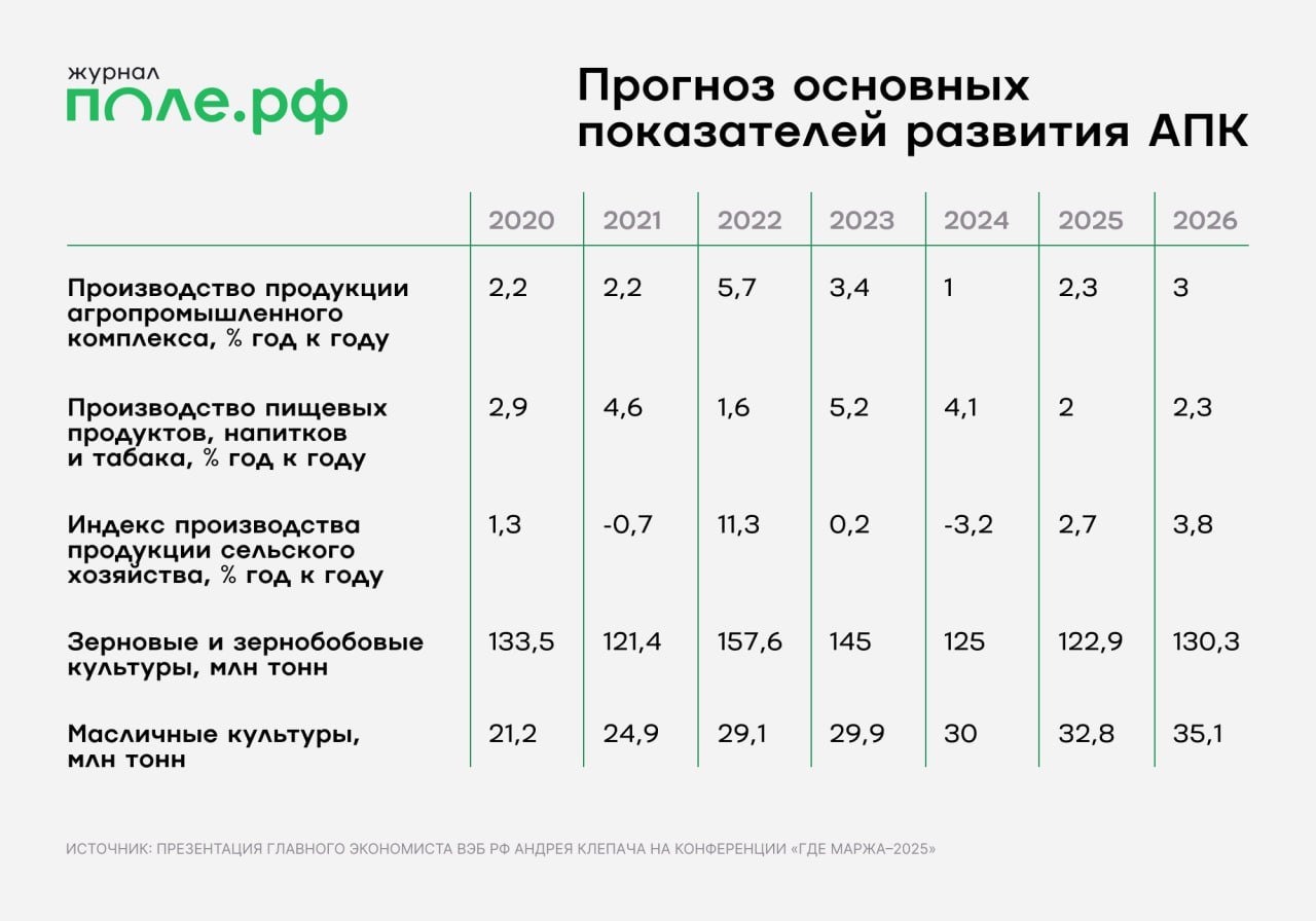 123 млн тонн – столько может составить урожай зерновых и зернобобовых в 2025 году.  Как сообщил главный экономист ВЭБ.РФ Андрей Клепач в ходе 16-й конференции «Где маржа», в 2024 году производство продукции агропромышленного комплекса показало рост на 1%, при этом сельхозпроизводство сократилось на 3,2%. В 2025 году прогнозируется рост показателей – на 2,3 и 2,7% соответственно.   «Хотя я боюсь, что опять же могут быть и плохие неожиданности по картофелю и по тем же овощам и прочим продуктам. Тем не менее, производство благодаря пищевой промышленности будет расти. Поэтому надо быть оптимистами, а главное понимать, что все удары, которые на нас сыпятся, мы их уже научились выдерживать и внешне, и внутренне, справимся и с этим», – подчеркнул эксперт.  Подробнее.  #гдемаржа2025       Голосуйте за наш канал