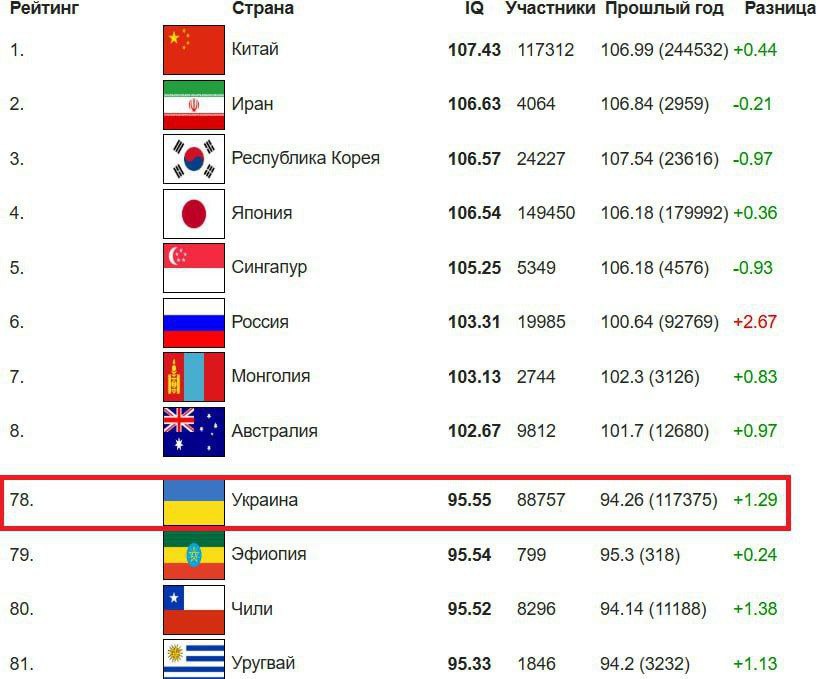 Внезапно. Жители Украины оказались на последнем месте по уровню интеллекта среди всех стран Европы.  Они заняла 78-е место, сообщают украинские СМИ со ссылкой на данные международного рейтинга IQ.  На первой строчке Китай, на втором – Иран, а на третьем – Южная Корея. Россия находится на шестой месте.