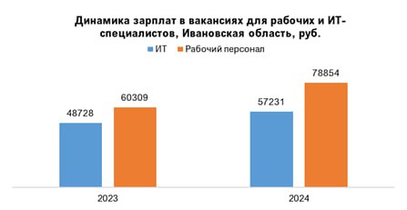 Аналитика рынка труда показывает, что средний доход ИТ-специалиста в Ивановской области на данный момент достиг 57 тыс. рублей, рабочим в это же время предлагают зарплату порядка 78 тыс. рублей. При этом доход в целом по ИТ-сфере Ивановской области за год вырос на 17%, а предлагаемые зарплаты для рабочих увеличились сразу на 31%  Ну и к чему ваше высшее образование и это вот все…