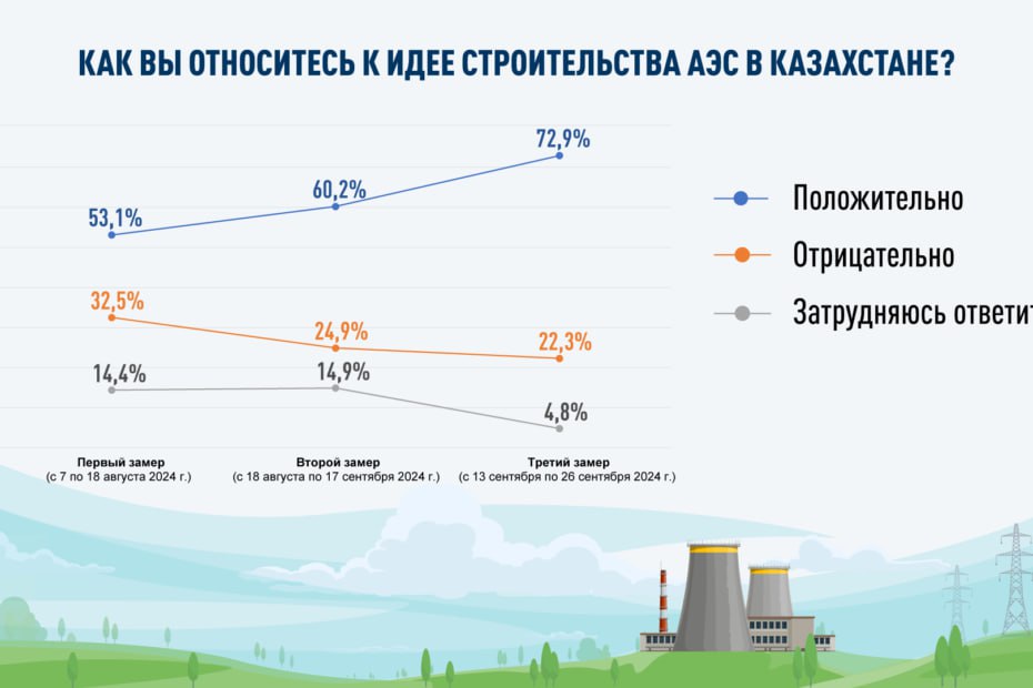 Число сторонников АЭС в Казахстане выросло до 72,9% - результаты соцопроса  Казахстанцы ответили на вопрос "Как вы относитесь к идее строительства АЭС в Казахстане?"   По сравнению с первым замером доля сторонников АЭС выросла на 19,8 процентного пункта.  Также 62% респондентов сказали, что намерены принять участие в референдуме:   46,3% выразили твердое намерение, 15,7% ответили, что скорее примут участие.  Телефонный опрос проводили по заказу Казахстанского института стратегических исследований при президенте Республики Казахстан.