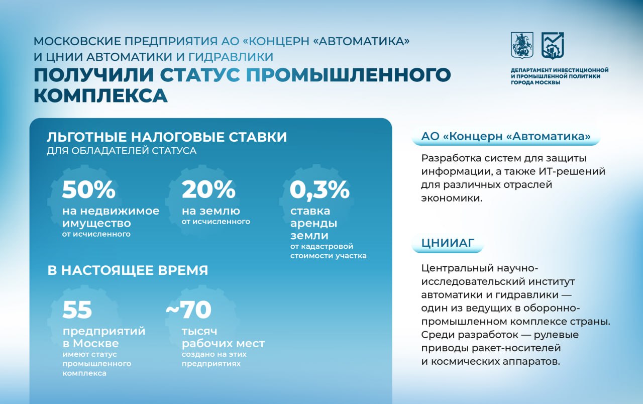 Два столичных предприятия получили статус промышленного комплекса Оба ведут историю со второй половины 1940 х годов Концерн Автоматика занимается разработкой систем и комплексов для обеспечения защиты информации В частности там создают системы автоматизированного управления и ИТ решения для различных отраслей экономики С 2014 года входит в состав Ростеха Центральный научно исследовательский институт автоматики и гидравлики ЦНИИАГ один из ведущих в оборонно промышленном комплексе страны Среди разработок рулевые приводы ракет носителей и космических аппаратов Сегодня входит в состав дочерней компании Ростеха Налог на недвижимое имущество для этих компаний теперь составляет 50 от исчисленного налог на землю 20 от исчисленного ставка аренды земли 0 3 от кадастровой стоимости участка Статус промкомплекса получили уже 55 московских предприятий На них работают порядка 70 тысяч человек Подписаться на МАХ