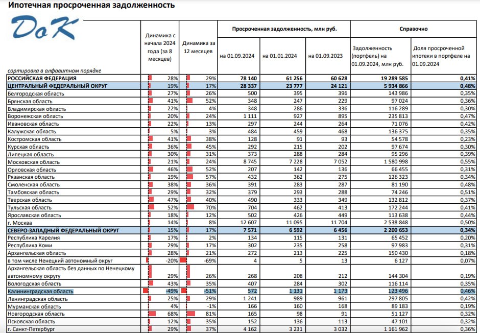 Калининградцы погасили более полумиллиарда просроченной задолженности по ипотеке с начала года  Общая ипотечная задолженность в регионе превышает 123 млрд руб., 0,46 % в ней относятся к просроченной.  Просроченная задолженность по ипотечным кредитам в Калининградской области на сентябрь 2024 года составила 572 млн руб. С начала года показатель уменьшился на 49 %  1,13 млрд руб. , с сентября прошлого года — на 51 %  1,13 млрд руб. .  В целом по стране с начала 2024 года объем просроченной ипотеки в стране вырос на 28 %.  Высокие процентные ставки по новым ипотечным кредитам сделали экономически нецелесообразным рефинансирование ранее взятых кредитов. Также ряды неплательщиков пополняют заемщики, которые для себя решили, что период высоких ставок продлится недолго и оформили ипотеку с надеждой в будущем уменьшить ежемесячный платеж.  «Долговой консультант»   Еще больше новостей — в Telegram-канале RUGRAD