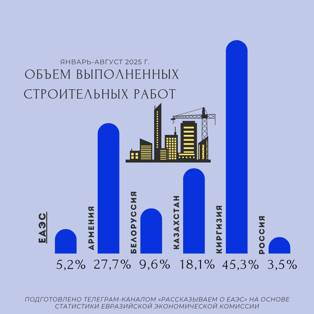 Объем строительных работ в ЕАЭС увеличился на 5 2 в январе августе 2025 года по сравнению с аналогичным периодом предыдущего года Рост наблюдался во всех странах Союза Наиболее высокий показатель Киргизии 45 3 Далее следуют Армения с 27 7 Казахстан с 18 1 Белоруссия с 9 6 и Россия с 3 5 ЕАЭС статистика