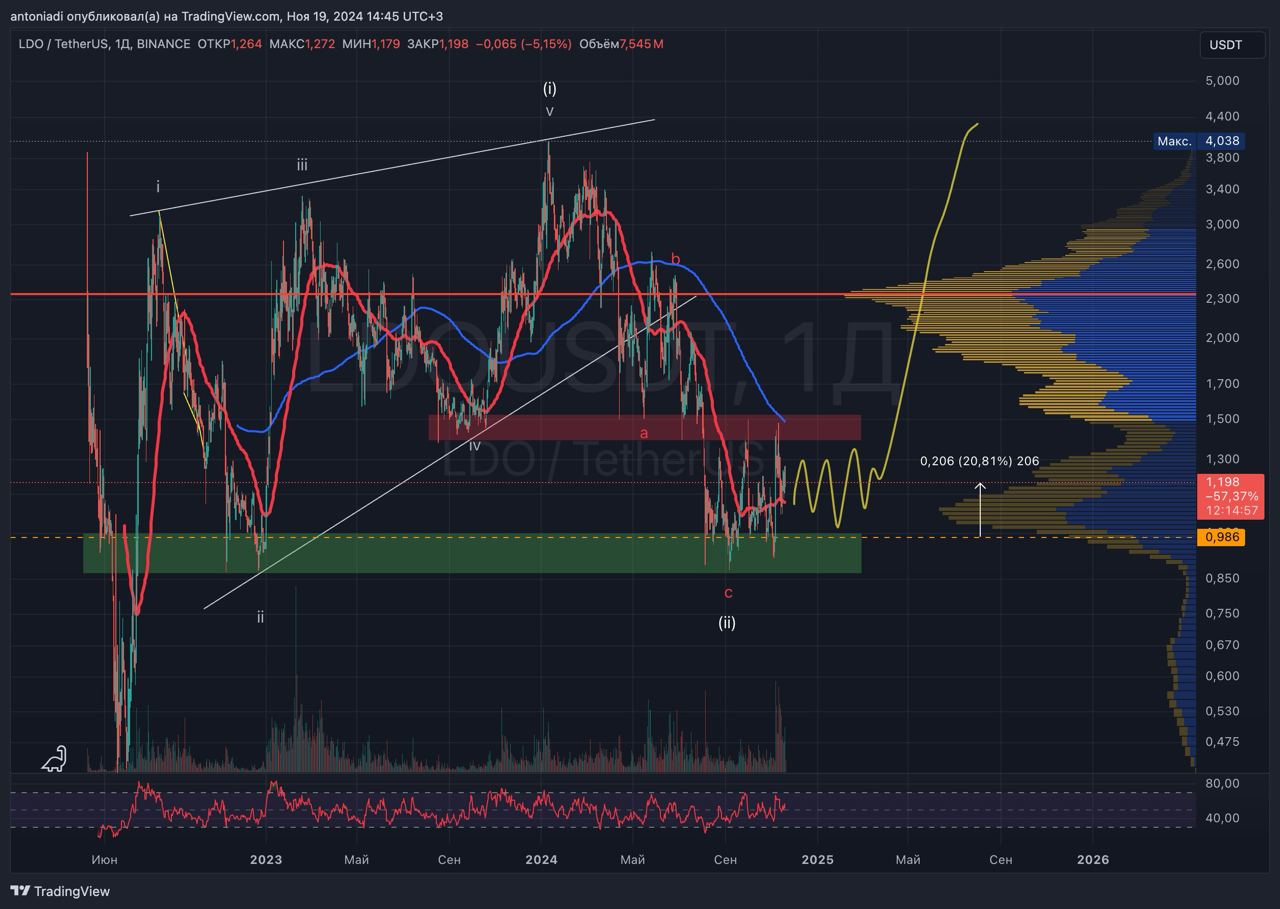 #LDO$ пока болтаемся в рендже 1-1.5$ Калифорнийский суд США признал Lido DAO ответсвенным за снижение токена $LDO.  Валидаторы DiFi проектов признаны манипуляторами... Любая активность в DAO  голосование или просто общение на форуме  может быть тригером для привлечения к ответсвенности.   Обвинения выдвинуты против китов криптоиндустрии: Paradigm Operations, Andreessen Horowitz и Dragonfly Digital Management.  Двигаем стоп в б/у по позиции и наблюдаем. Думаю как Трамп вступит в полномочия подобные судебные дела будут закрыты в пользу криптанов, конечно если там все чисто + 1 буст в пользу альтсезона  Как по мне решение признать DAO манипуляторами зашквар полный, ведь груповое управление лицами которые в большенстве случаев не знают друг друга и есть децентрализация... или централизованное управление не может манипулировать ?   озырный TRADE   BingX