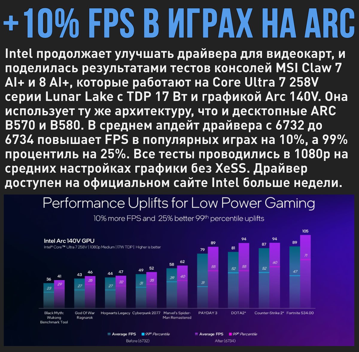 Intel продолжает полировать драйвера: свежее ПО 6734 для видеокарт ARC повышает FPS на 10% Мой Компьютер