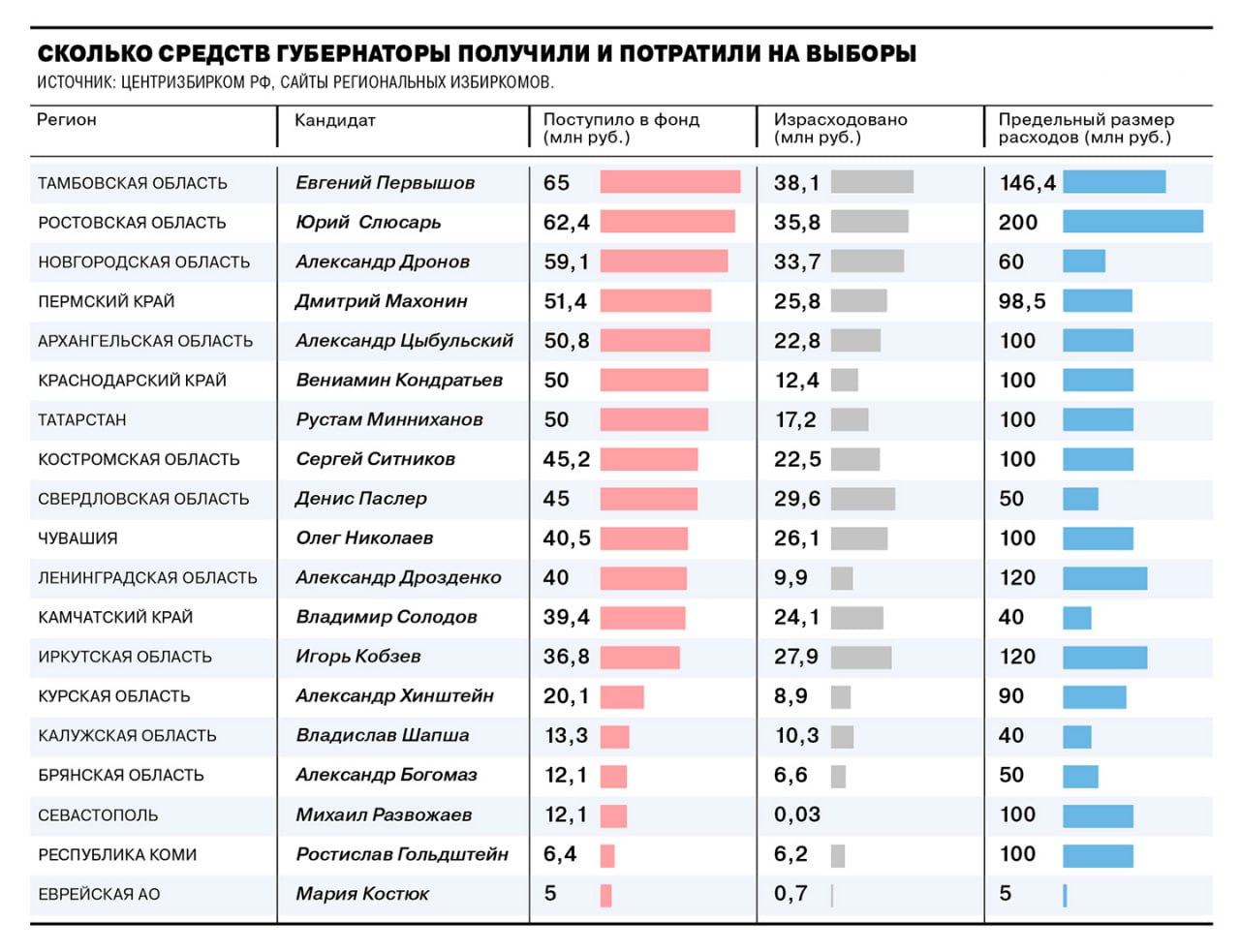 На губернаторских выборах 2025 отмечается чрезвычайно высокий уровень концентрации финансовых ресурсов вокруг действующих глав регионов включая врио К такому выводу пришел Коммерсант изучив сведения о состоянии избирательных счетов кандидатов Ни одному из представителей оппозиции не удалось опередить кандидатов власти по размеру привлеченных средств Более того нередко избирательный фонд главы региона во много раз превосходит совокупный объем фондов всех остальных кандидатов вместе взятых Так лидирующий в этом рейтинге врио губернатора Тамбовской области Евгений Первышов привлек на выборы 65 млн в 75 раз больше чем четверо его соперников на их долю пришлось 866 тыс Источники поступления средств на его счет в справке не уточняются Потратить же кандидат успел чуть более 38 млн из них 4 3 млн на изготовление агитационных материалов остальное ушло на оплату работ и услуг содержание которых не расшифровывается В тройку лидеров по объему собранных средств вошли еще два врио губернатора ростовчанин Юрий Слюсарь и новгородец Александр Дронов И каждый из них тоже значительно опережает по доходам четырех своих соперников в активе Слюсаря 62 4 млн из 73 2 млн собранных всеми кандидатами а у Дронова 59 1 млн из 60 9 млн Источники поступления средств в избирательный фонд Юрия Слюсаря не уточняются а финансирование кампании Александра Дронова почти полностью взяла на себя выдвинувшая его Единая Россия которая внесла в избирательный фонд своего кандидата 50 млн Главными спонсорами пермского губернатора Дмитрия Махонина 51 4 млн против 5 3 млн у остальных кандидатов стали несколько фондов традиционно пополняющих бюджет Единой России они перечислили на его кампанию по 9 8 млн Врио губернатора Курской области Александр Хинштейн с фондом в 20 1 млн основной источник средств Единая Россия оказался ближе к концу списка Зато он внес в фонд 100 тыс из собственных средств Самым же бедным кандидатом среди действующих губернаторов стала врио главы Еврейской автономной области ЕАО Мария Костюк в ее избирательном фонде всего 5 млн Финансовое расслоение между основным кандидатом и его конкурентами началось не вчера но в 2025 году эта тенденция достигла пика констатируют эксперты По их словам это происходит с тех пор как выборы глав регионов окончательно приобрели референдумный характер то есть превратились в голосование по вопросу доверия или недоверия к губернатору В условиях постоянного мониторинга ситуации в регионах непопулярного главу вовремя заменяют новым врио А если нет борьбы за первое место то конкурентам большие избирательные фонды не нужны считают эксперты