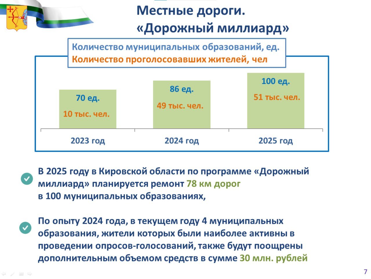 Алексей Петряков, министр транспорта Кировской области: — Субсидии в рамках «дорожного миллиарда» направлены на 149 объектов, выбранных населением, в 100 муниципальных образованиях. Планируется привести в нормативное состояние более 78 км дорог.  Работы планируется выполнить в летний период до 1 сентября.
