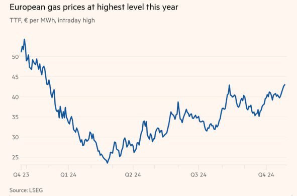 Европейские цены на газ достигли максимума в этом году.