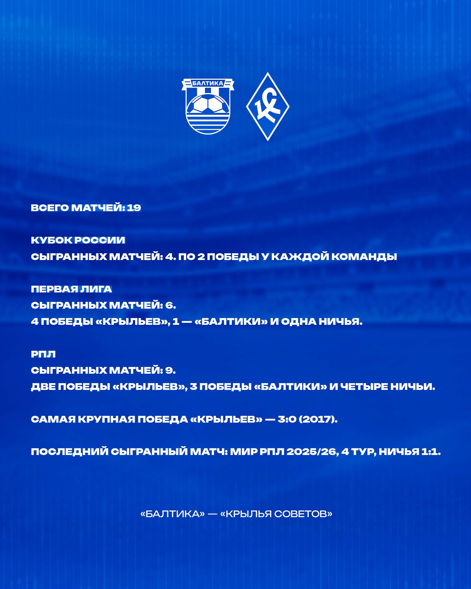 Перед игрой с Балтикой вспоминаем историю противостояния Крылья Советов и Балтика провели между собой 19 матчей и часто их игры получаются весьма результативными Четырежды соперники встречались в Кубке России по две победы на счету каждой команды В шести матчах Первой лиги преимущество было на стороне Крыльев одержавших четыре победы калининградцы оказались сильнее лишь в одном поединке В РПЛ команды сыграли девять раз две победы у самарцев три у Балтики ещё четыре встречи завершились вничью В текущем сезоне в Самаре соперники также разошлись миром 1 1 Сегодняшняя встреча пройдет в рамках 18 тура МИР РПЛ и станет последним матчем для обеих команд в календарном году