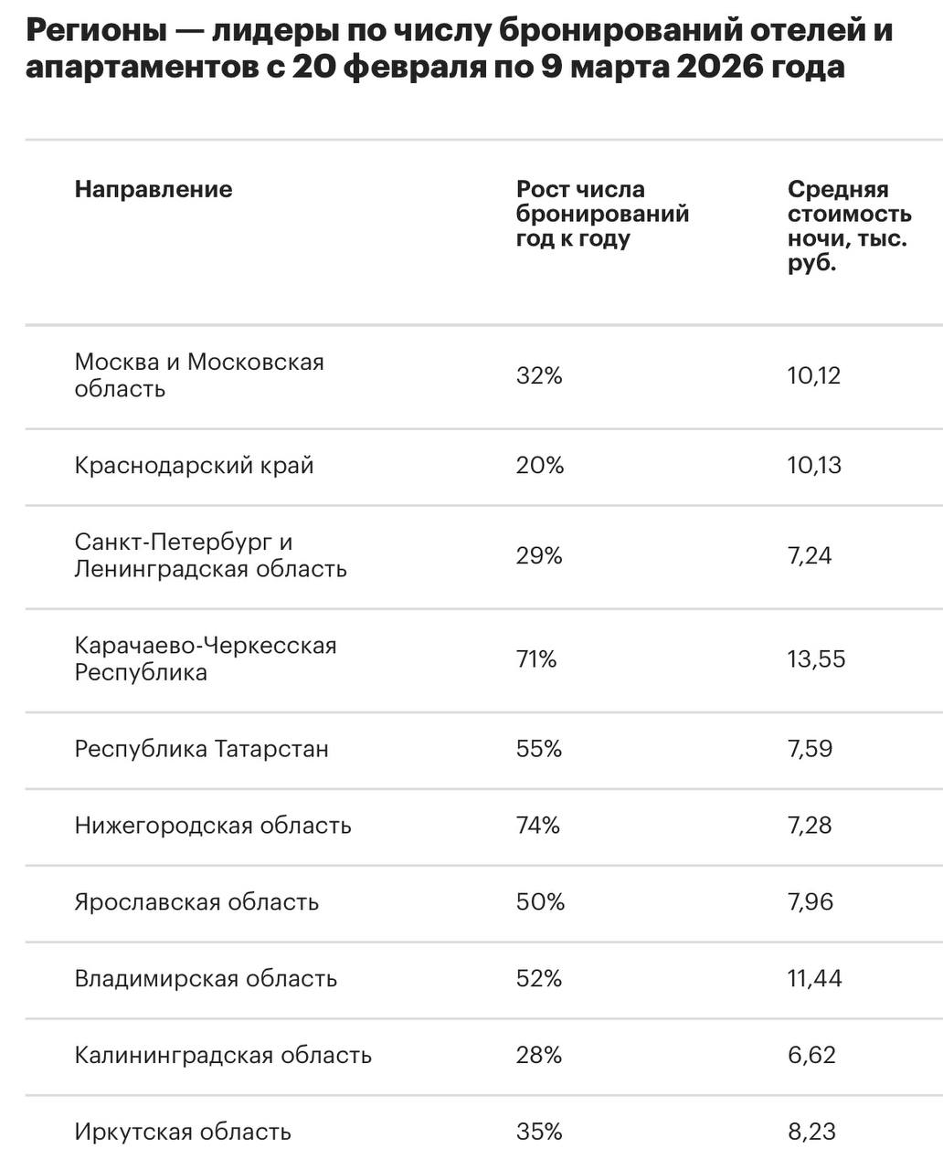 Куда поедут отдыхать россияне в феврале и марте 2026  Спрос на поездки с 20 февраля по 9 марта вырос на 37 год к году сообщили в Яндекс Путешествиях 71 бронирований приходится на отели в среднем россияне едут на две ночи  Средняя цена за ночь 8 8 тыс руб в феврале и 9 тыс руб в марте  Самые популярные направления Москва и область рост 32 10 1 тыс руб за ночь Краснодарский край рост 30 10 1 тыс руб Санкт Петербург и Ленобласть рост 29 13 5 тыс руб  Дешевле всего отдых обойдётся в Дагестане 4 74 тыс руб Волгоградской 5 1 тыс Вологодской 5 6 тыс областях Красноярском 5 6 тыс и Приморском краях 6 тыс аренда Читать РБК Недвижимость в Telegram VK