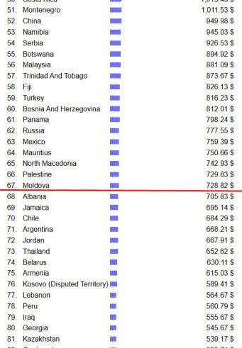 Зарплаты в Молдове в 10 раз ниже чем в Швейцарии Согласно рейтингу Numbeo за 2025 год средняя чистая зарплата в Молдове составляет 728 8 в месяц Это ставит её на 67 е место из 127 Страна обошла Украину 485 6 и Албанию 705 8 но не смогла опередить Палестину 729 8 Согласно рейтингу в Восточной Европе Молдова остаётся среди стран с наименьшими доходами молдавская зарплата почти в полтора раза ниже чем в Румынии 1 076 и на 40 меньше чем в Болгарии 1 212 Лидерами по зарплатам в мире остаются Швейцария 7 560 Люксембург и Исландия а самые низкие доходы на Кубе 35 в Сирии и на Мадагаскаре