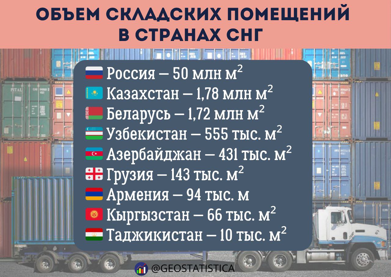 Казахстан стал новым центром логистики в Центральной Азии Объем складов там существенно превосходит соседние страны По оценкам совокупная потребность Казахстана в современных складах к 2027 году достигнет 2 млн м² и рынок пока далёк от насыщения