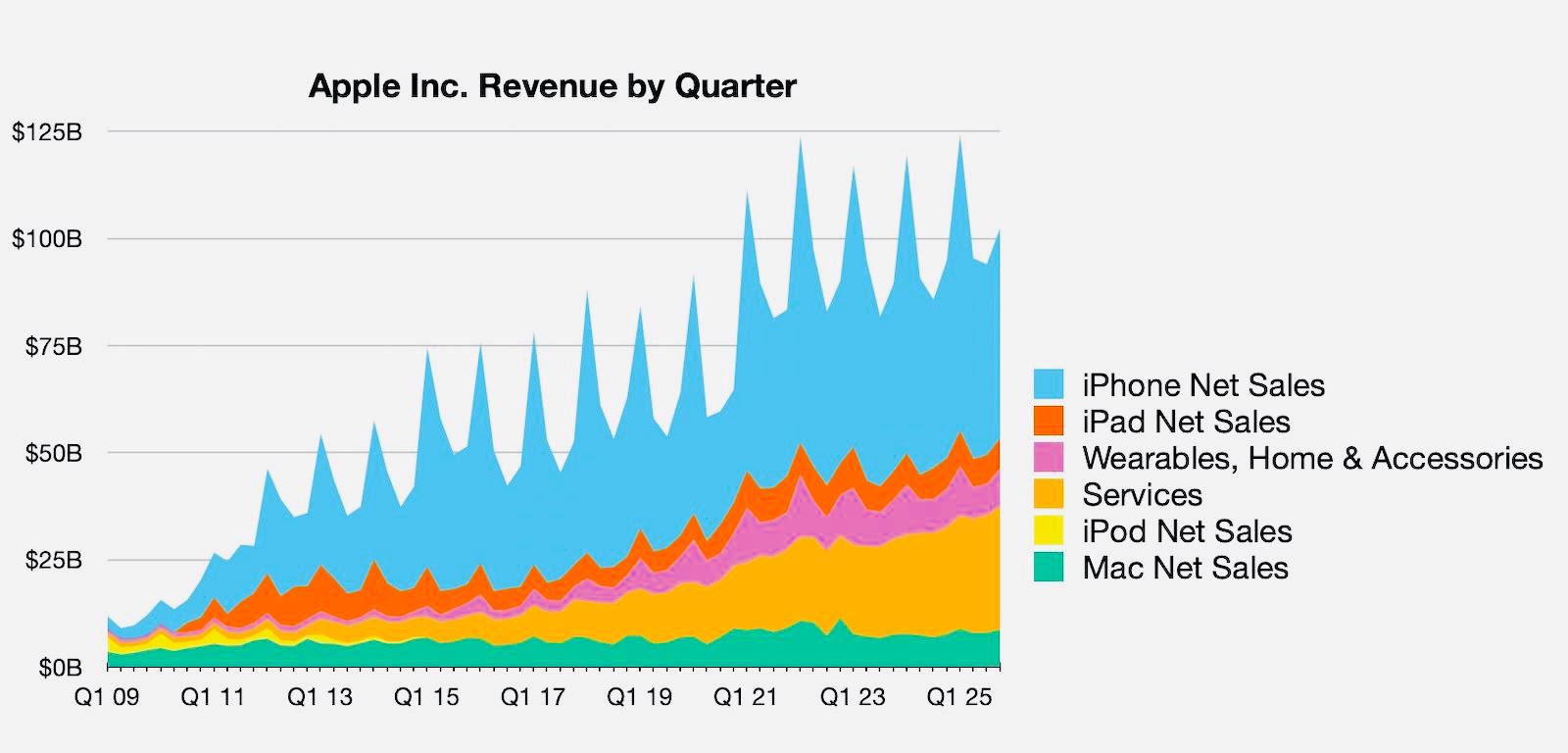 Apple отчиталась за четвертый финансовый квартал Выручка выросла на 8 а доход от сервисов установил новый рекорд Выручка составила 102 5 млрд против 94 9 млрд годом ранее что на 8 больше При этом чистая прибыль выросла почти вдвое до 27 5 млрд Для сравнения год назад Apple показала 14 7 млрд прибыли Валовая маржа достигла 47 2 что тоже выше прошлогоднего показателя По итогам всего фискального года Apple заработала 416 2 млрд из которых 112 млрд пришлись на чистую прибыль оба значения стали рекордными для компании Главным драйвером роста стали сервисы Выручка этого направления куда входят App Store подписки и облачные сервисы достигла 28 8 млрд это исторический максимум   www iphones ru 1343296 новости iphonesru