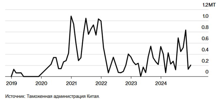 Китай перестал покупать СПГ у США  Китай не импортировал сжиженный природный газ из США уже 40 дней, что является самым длительным периодом за почти два года, из-за введенного Пекином 15%-ого тарифа на поставки СПГ из США.  В ответ китайские покупатели газа с долгосрочными контрактами по проектам США перепродают эти поставки в Европу. Фирмы в Китае также неохотно подписывают новые сделки с американскими объектами и вместо этого стремятся закупать поставки из АТР или с Ближнего Востока.  China Resources Gas International накануне договорилась покупать СПГ у австралийской Woodside Energy Group Ltd. с 2027 года на 15 лет. Это первая за много лет сделка о поставках на условиях срочности с участием китайских и австралийских компаний.  Китай также сосредоточился на производстве большего количества газа внутри страны, чтобы сдержать рост импорта. Производство растет и достигло 3,7% годового прироста за первые два месяца 2025 года.  Параллельно более дешевые альтернативы, от угля до источников энергии и газа, поставляемого по суше из России, снижают спрос Китая на морской газ.