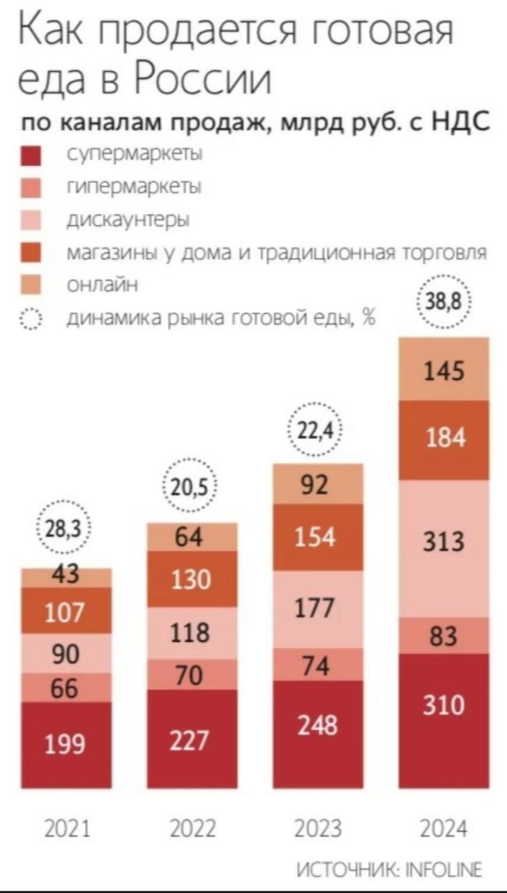 На рынке замороженной еды появляются новые игроки. - О старте продаж блюд, подвергшихся шоковой заморозке, объявила президент X5 Екатерина Лобачева. - Они выпускаются на двух собственных фабриках группы, но в будущем планируется развивать и контрактное производство. - X5 вложится в продвижение замороженных блюд, чтобы объяснить потребителям преимущества формата. - Лобачева признает, что проект в этом сегменте может оказаться долгоокупаемым, особенно на фоне высокой ключевой ставки. Позиция участников рынка - Во "ВкусВилле" уже реализуют позиции из категории, планируя в перспективе увеличить ассортимент. - Заморозка производства Metro в основном пользуется спросом у кофеен и небольших ресторанов. - В "Магните" говорят о нехватке технологичных производств замороженных блюд и собираются привлекать к их выпуску производителей свежей еды. - В БКХ "Коломенский" разрабатывают собственный проект по производству замороженной еды, но отмечают, что работа с ней обходится на 3-5% дороже, чем со свежей. - Некоторые схожие проекты оказались провальными: например, сеть "Фрешфрост" разрослась всего до двух точек, обе из которых вскоре закрылись. Статистика рынка - По данным Infoline, объём рынка замороженной еды в 2024 составил менее 50 млрд руб. 5% от общего рынка готовой еды . - Через 4-5 лет благодаря росту доверия к сегменту и развитию в регионах доля замороженных блюд может достичь 10% от рынка готовой еды. - В БКХ "Коломенский" сегменту прогнозируют долю 10-15%, в "Магните" — до 15%. ™ FMCG Report