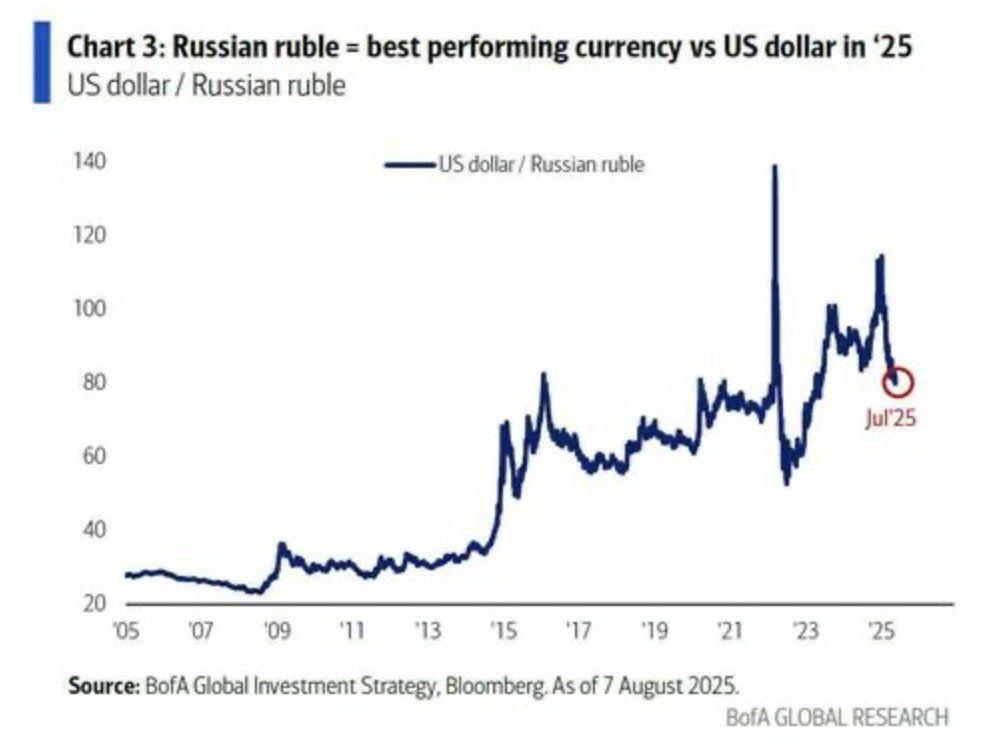 Российский рубль в этом году вырос на 42 по отношению к доллару bankser