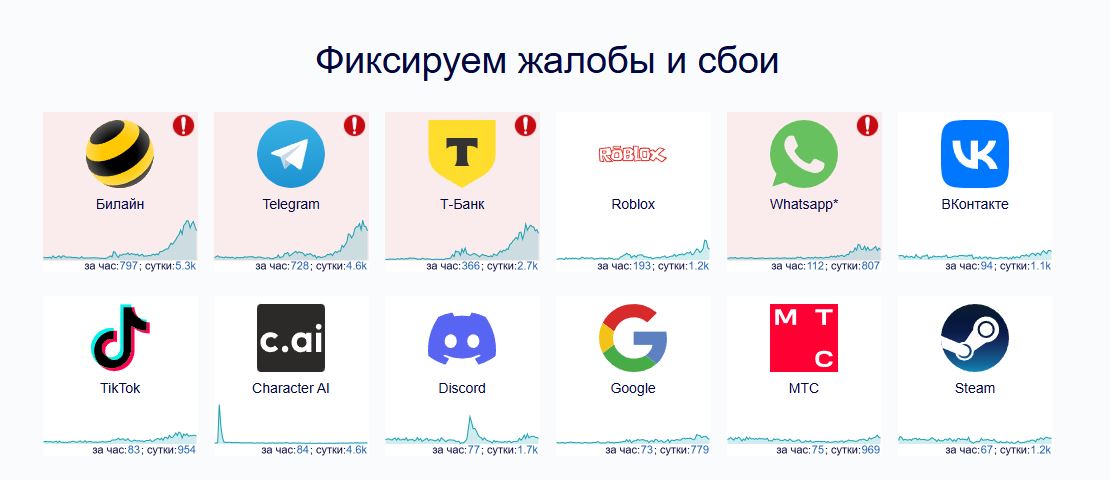 Красноярцы жалуются на сбои в работе мессенджеров По данным сервиса downdetector.su, проблемы наблюдаются в работе Telegram и WhatsApp. Люди жалуются: не могут войти в приложение, кому-то не приходят сообщения, а если все же доходят, то в них не загружаются медиафайлы. Также сбоит приложение Т-банка, а абоненты Билайна остались без мобильного интернета и связи. Скриншот: downdetector