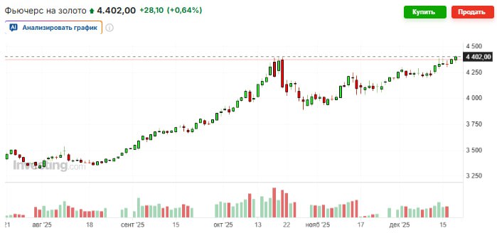 Цены на золото впервые в истории превысили 4400 за унцию jkinvest news jkinvest